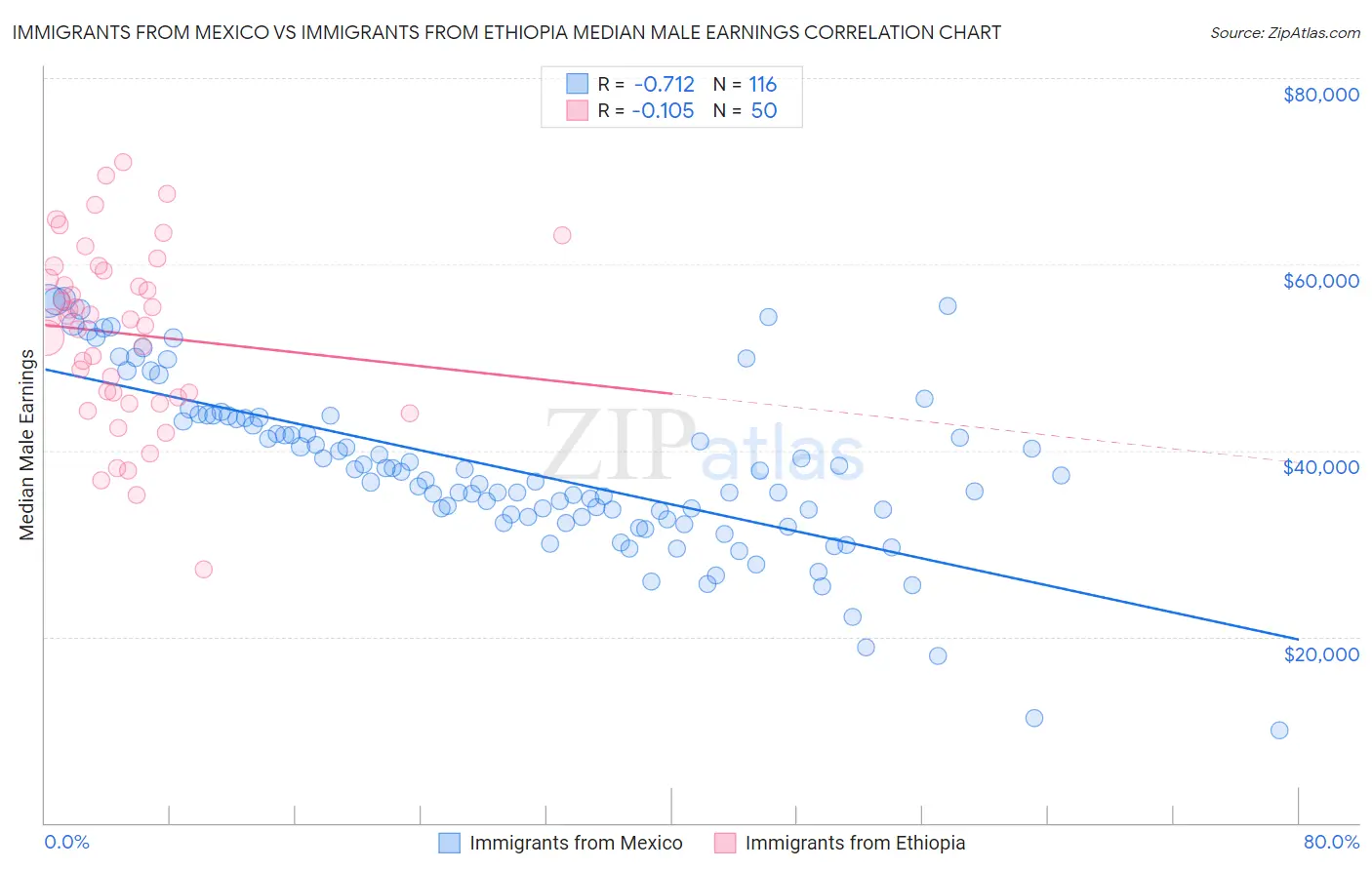 Immigrants from Mexico vs Immigrants from Ethiopia Median Male Earnings