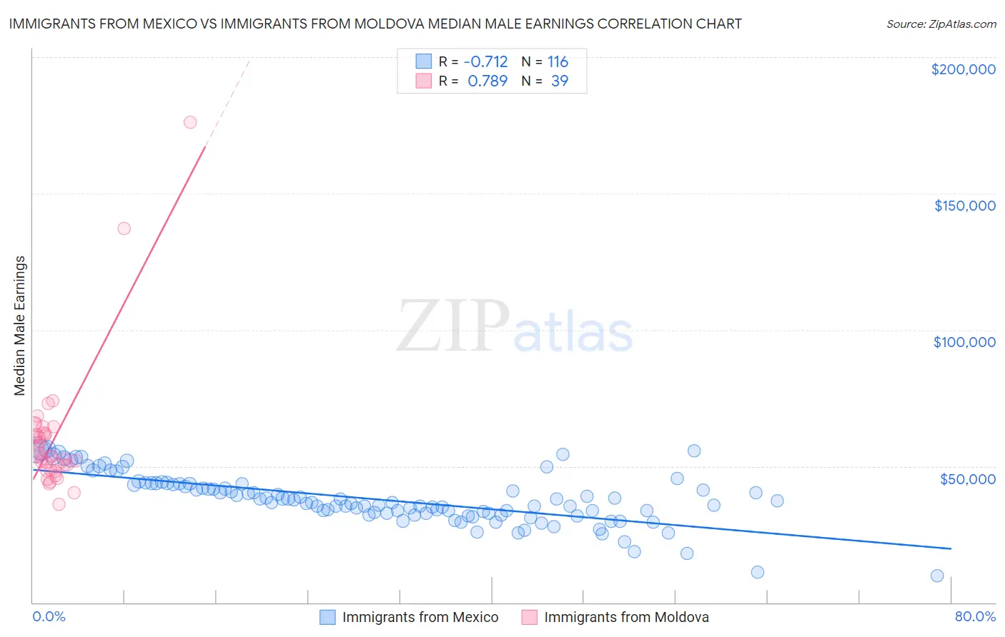 Immigrants from Mexico vs Immigrants from Moldova Median Male Earnings