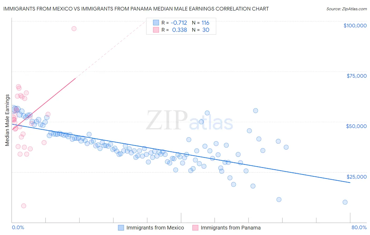 Immigrants from Mexico vs Immigrants from Panama Median Male Earnings