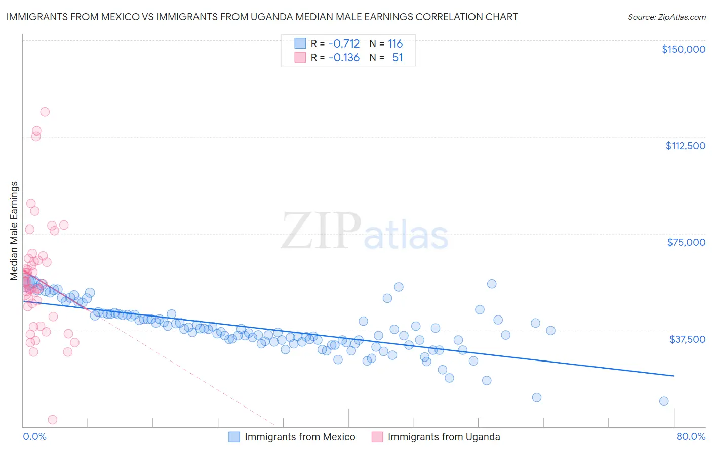 Immigrants from Mexico vs Immigrants from Uganda Median Male Earnings