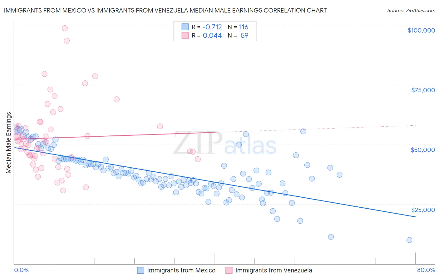 Immigrants from Mexico vs Immigrants from Venezuela Median Male Earnings