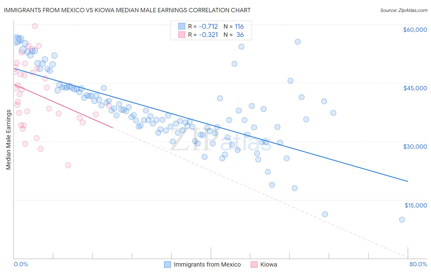 Immigrants from Mexico vs Kiowa Median Male Earnings