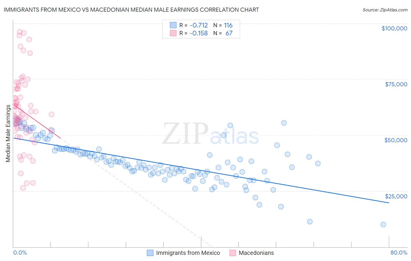 Immigrants from Mexico vs Macedonian Median Male Earnings