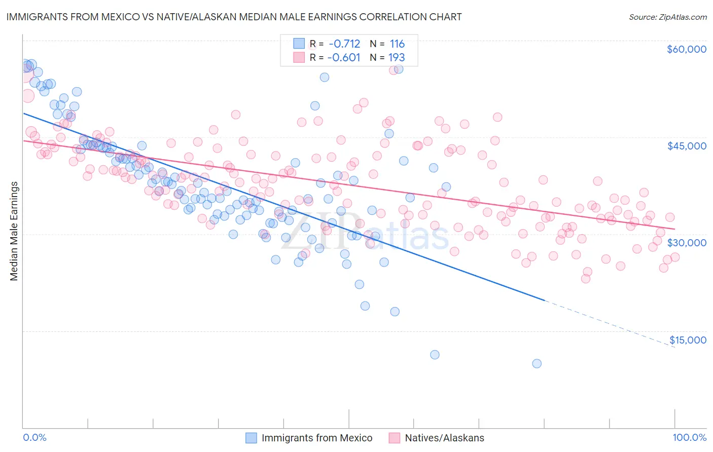 Immigrants from Mexico vs Native/Alaskan Median Male Earnings