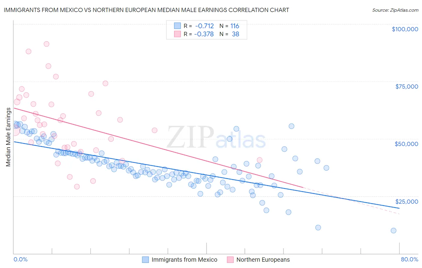 Immigrants from Mexico vs Northern European Median Male Earnings