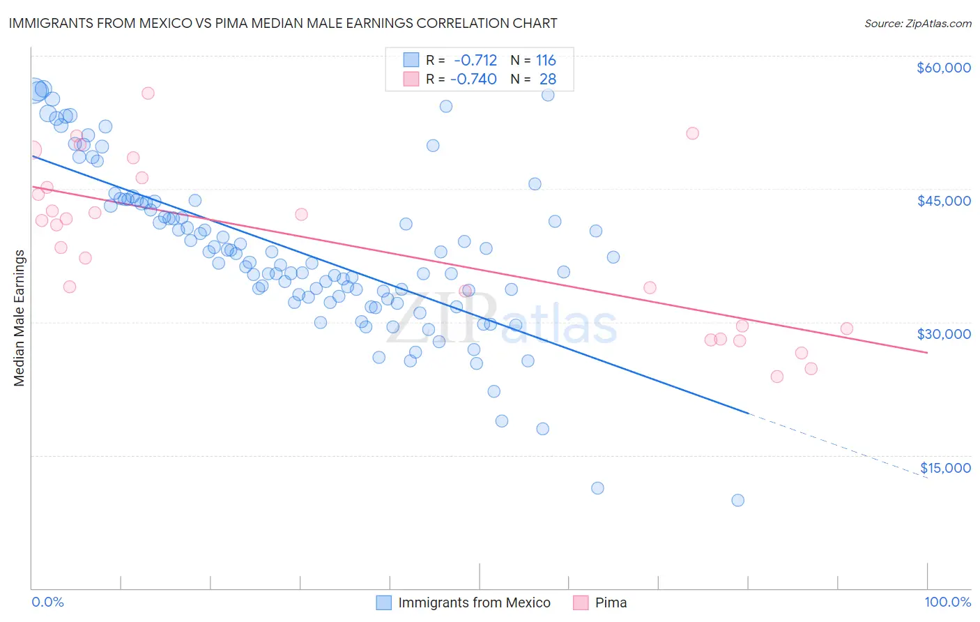 Immigrants from Mexico vs Pima Median Male Earnings