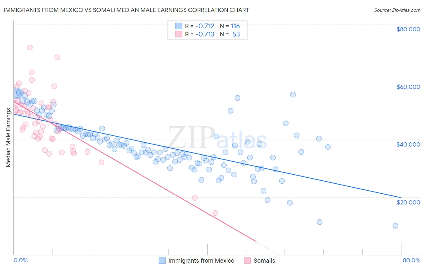 Immigrants from Mexico vs Somali Median Male Earnings