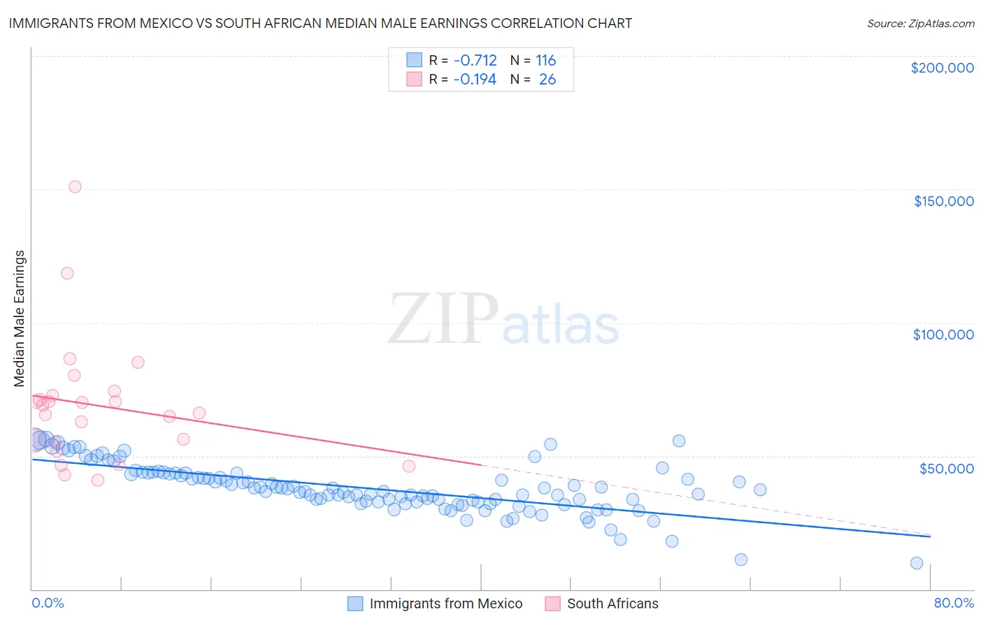 Immigrants from Mexico vs South African Median Male Earnings