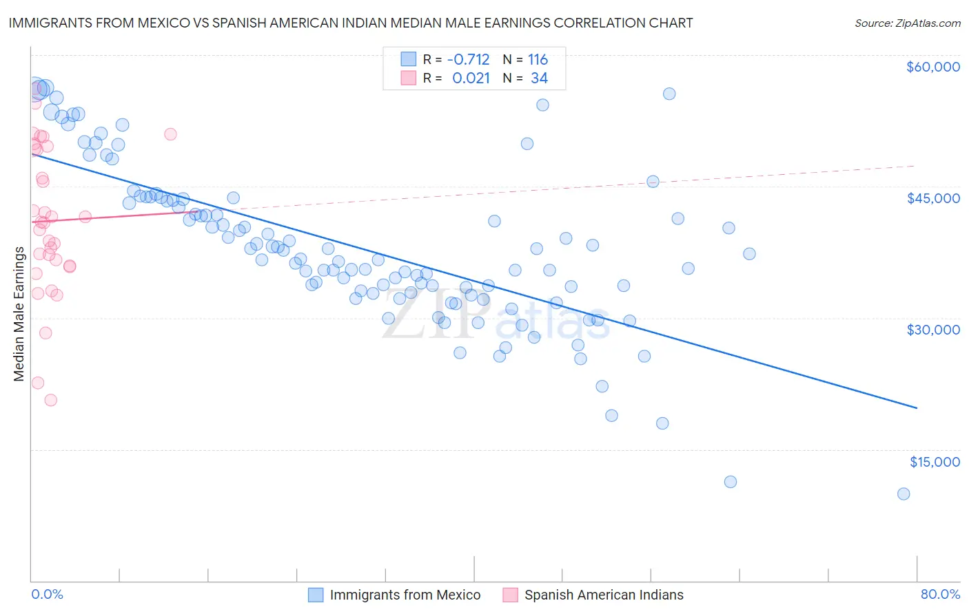 Immigrants from Mexico vs Spanish American Indian Median Male Earnings