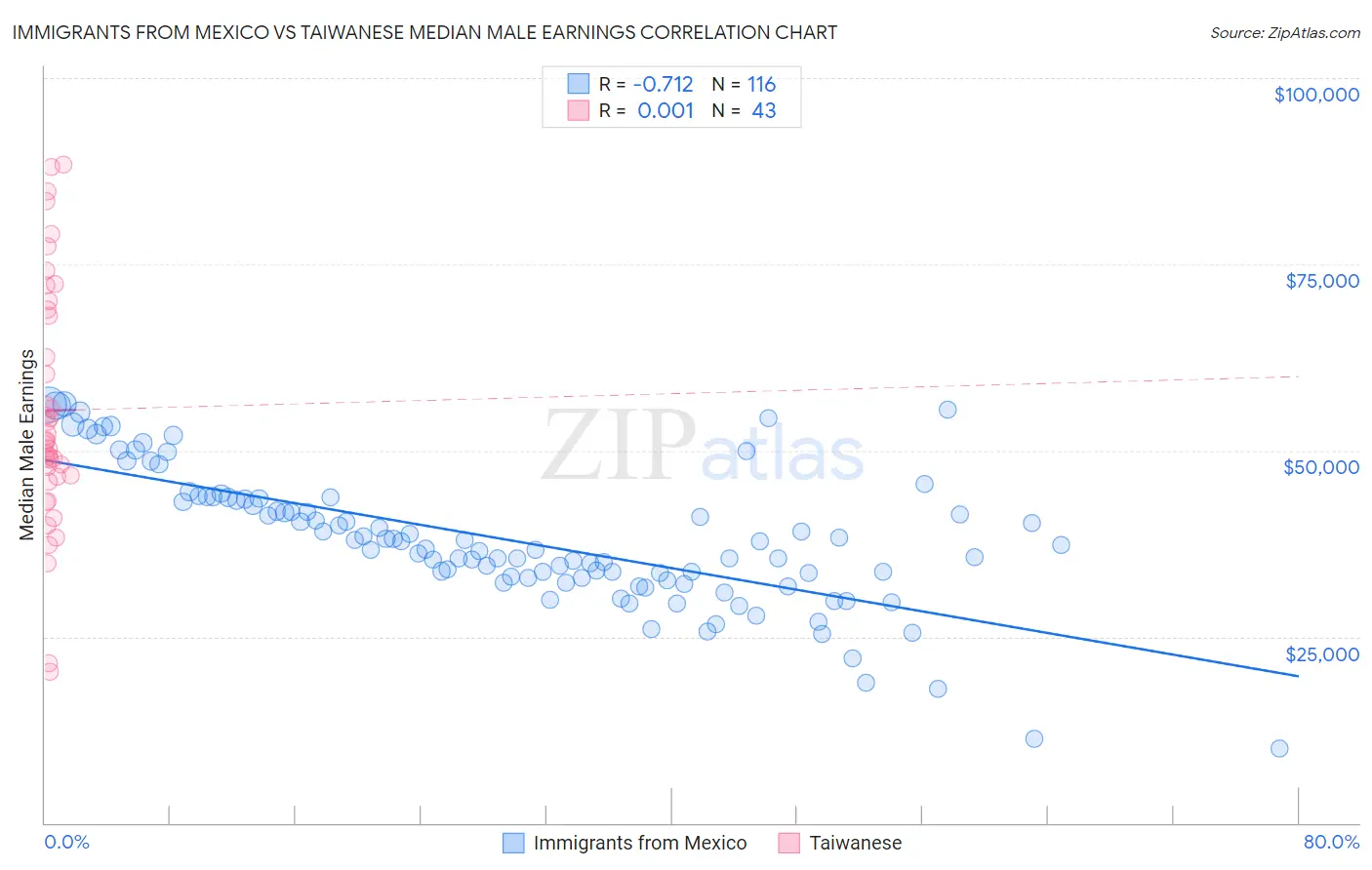 Immigrants from Mexico vs Taiwanese Median Male Earnings