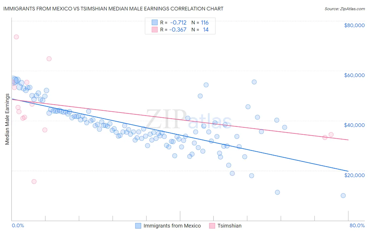 Immigrants from Mexico vs Tsimshian Median Male Earnings