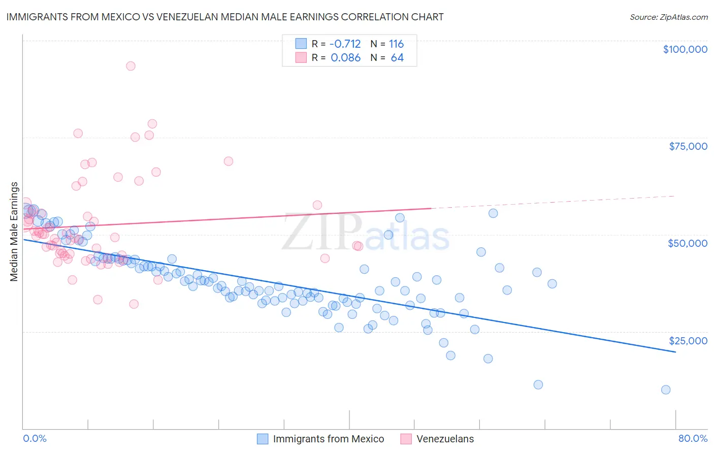 Immigrants from Mexico vs Venezuelan Median Male Earnings