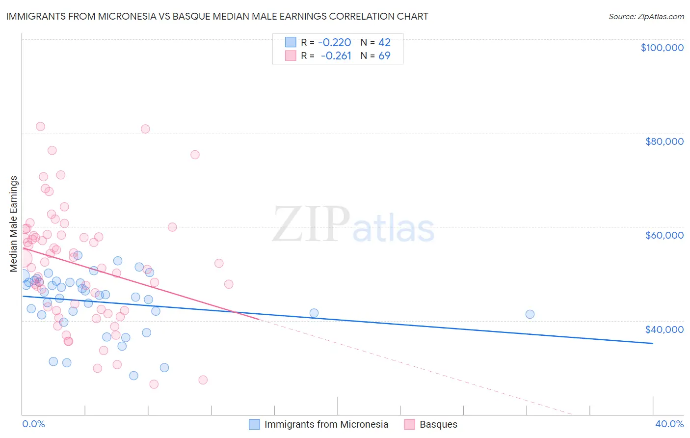 Immigrants from Micronesia vs Basque Median Male Earnings