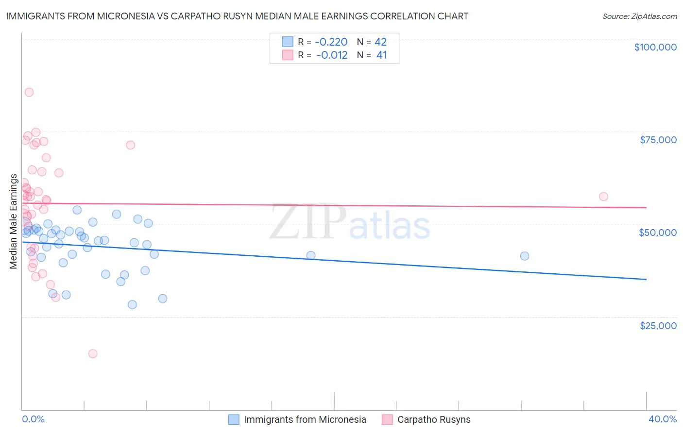 Immigrants from Micronesia vs Carpatho Rusyn Median Male Earnings