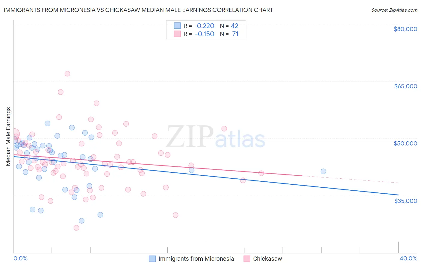 Immigrants from Micronesia vs Chickasaw Median Male Earnings