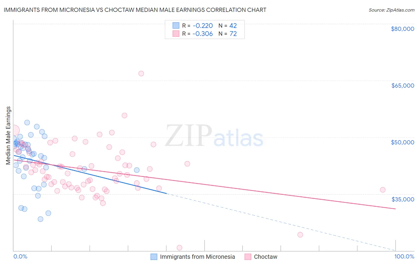 Immigrants from Micronesia vs Choctaw Median Male Earnings