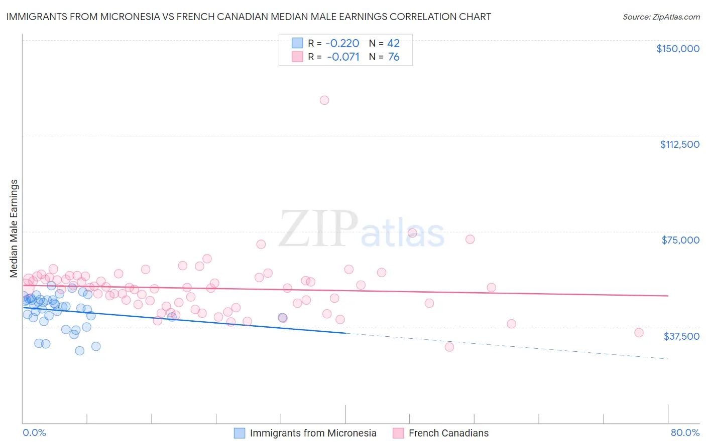 Immigrants from Micronesia vs French Canadian Median Male Earnings