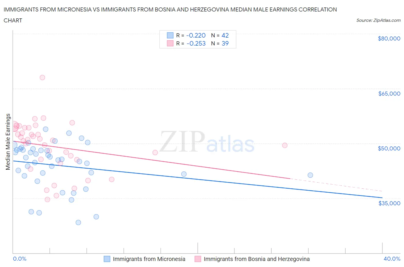 Immigrants from Micronesia vs Immigrants from Bosnia and Herzegovina Median Male Earnings