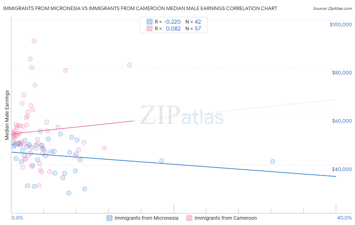 Immigrants from Micronesia vs Immigrants from Cameroon Median Male Earnings