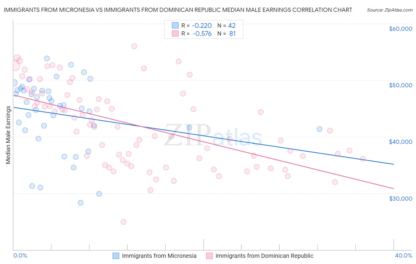 Immigrants from Micronesia vs Immigrants from Dominican Republic Median Male Earnings