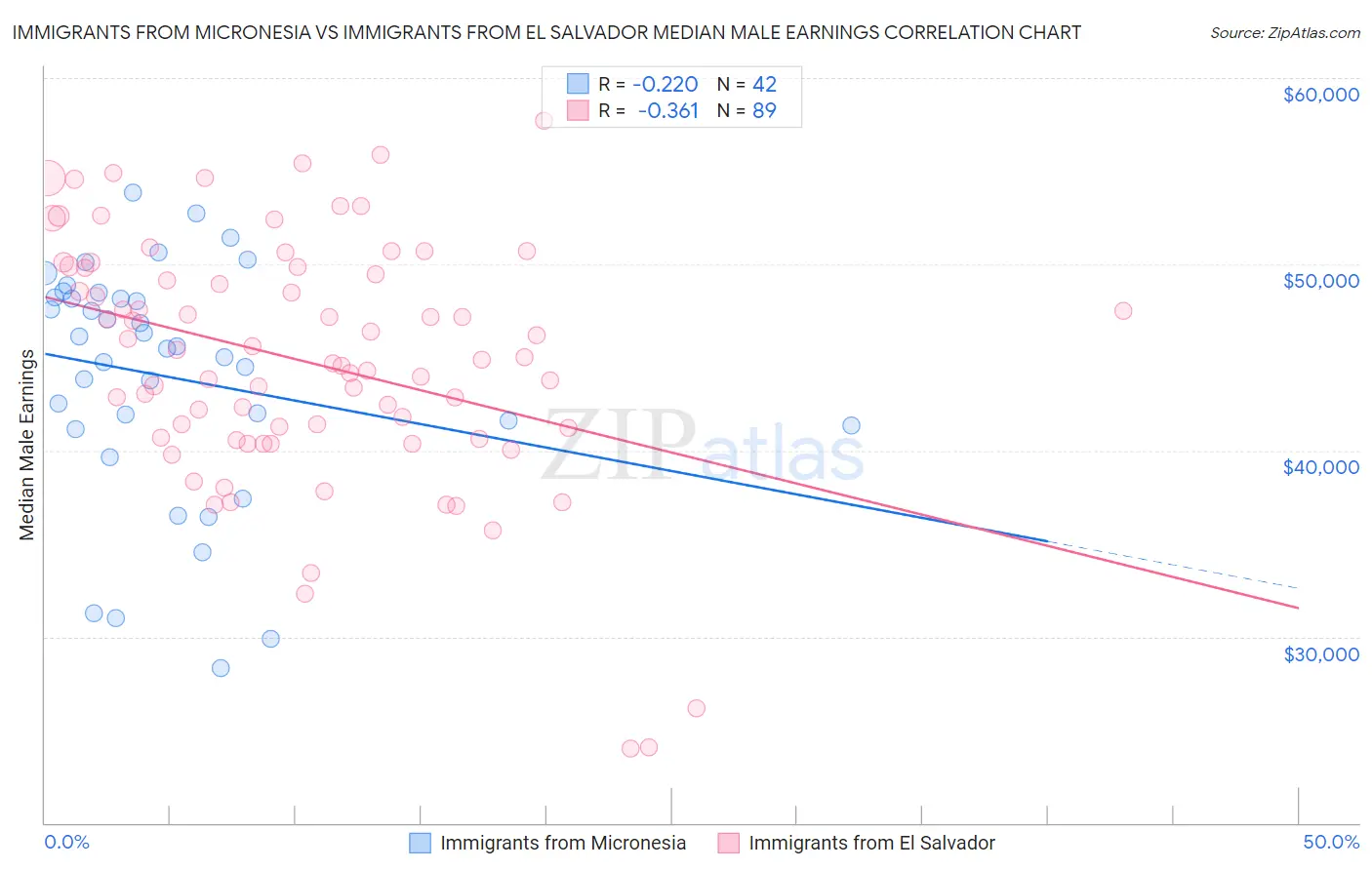 Immigrants from Micronesia vs Immigrants from El Salvador Median Male Earnings