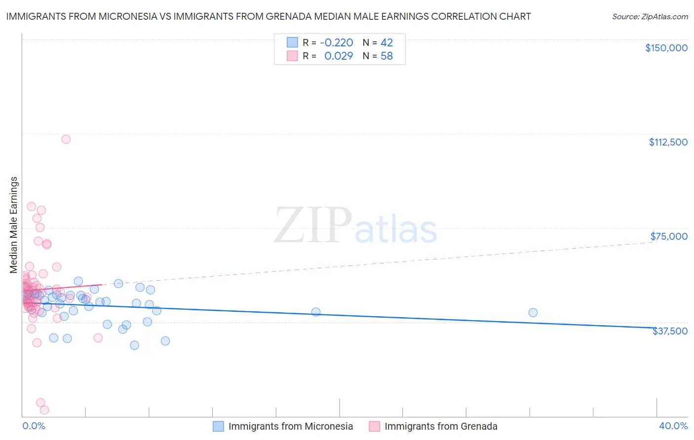 Immigrants from Micronesia vs Immigrants from Grenada Median Male Earnings