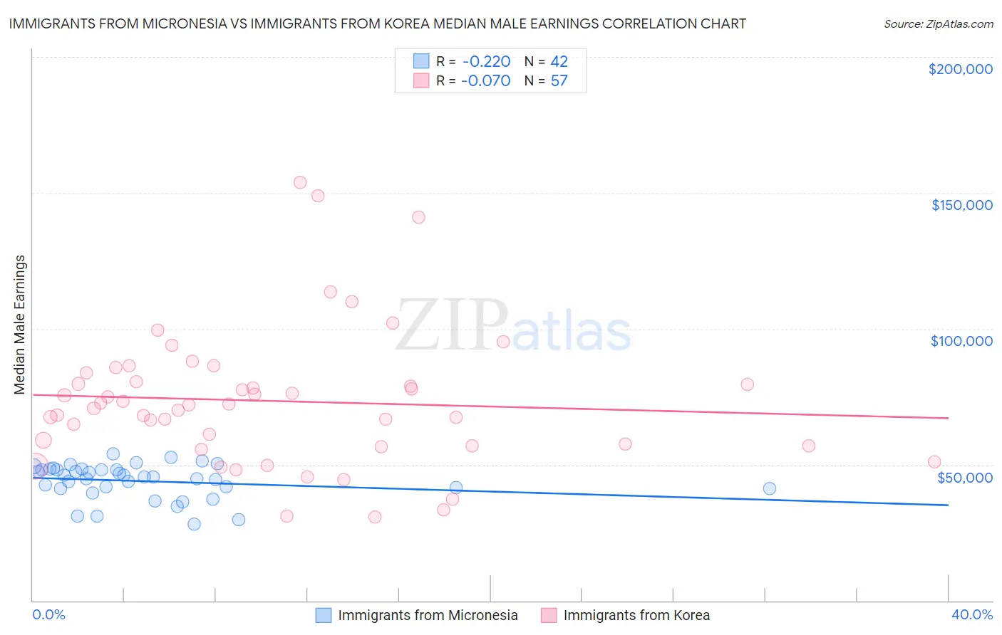 Immigrants from Micronesia vs Immigrants from Korea Median Male Earnings