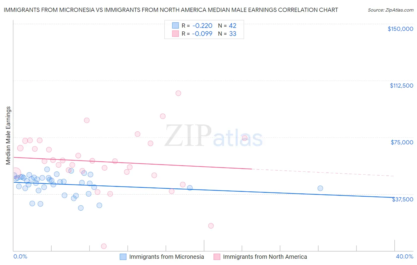 Immigrants from Micronesia vs Immigrants from North America Median Male Earnings