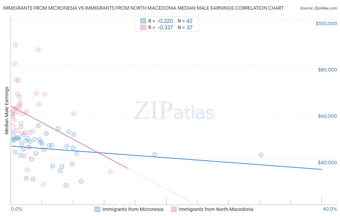 Immigrants from Micronesia vs Immigrants from North Macedonia Median Male Earnings