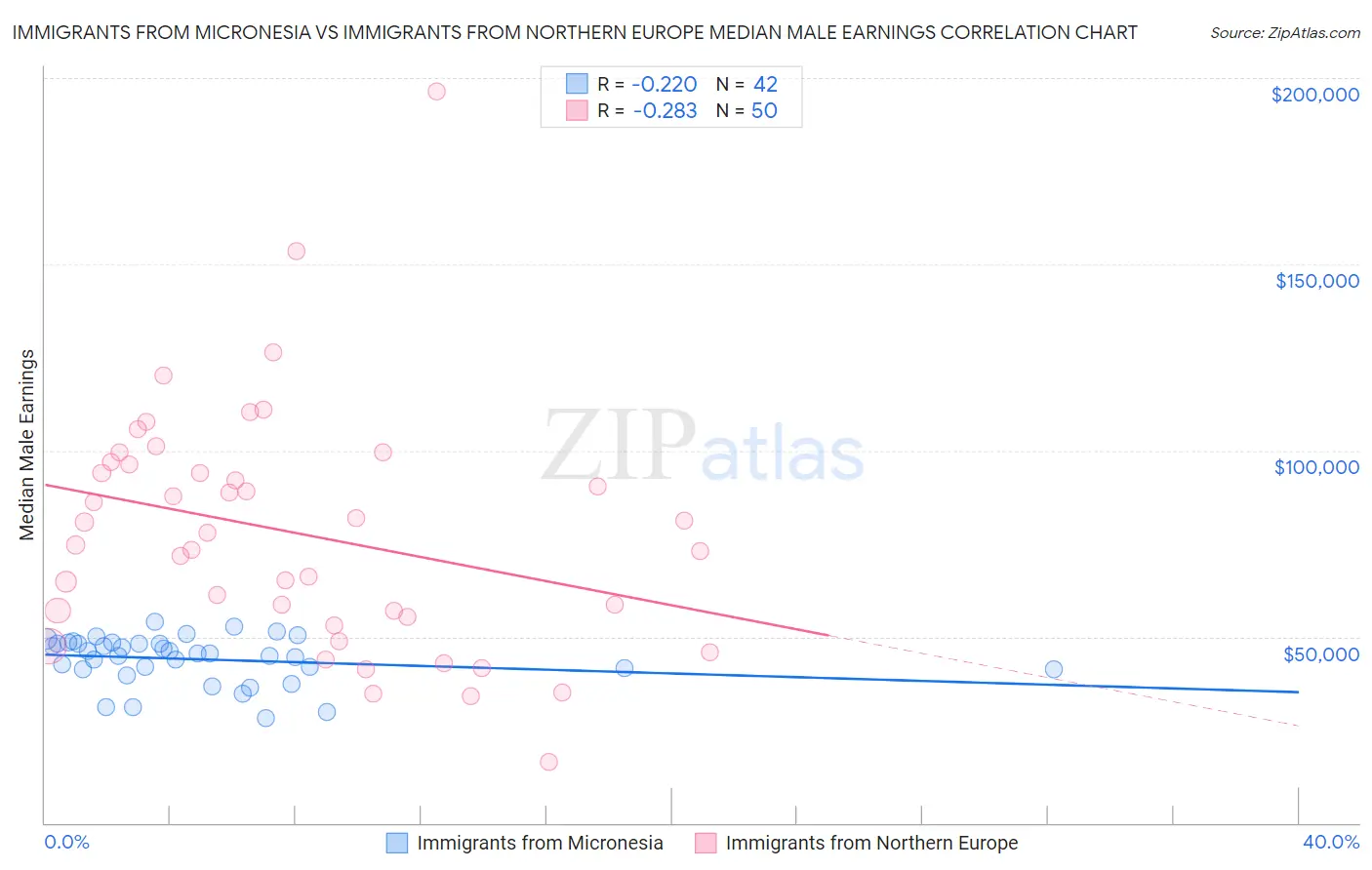 Immigrants from Micronesia vs Immigrants from Northern Europe Median Male Earnings