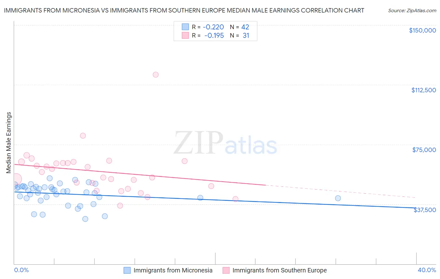 Immigrants from Micronesia vs Immigrants from Southern Europe Median Male Earnings