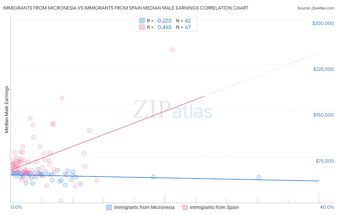 Immigrants from Micronesia vs Immigrants from Spain Median Male Earnings