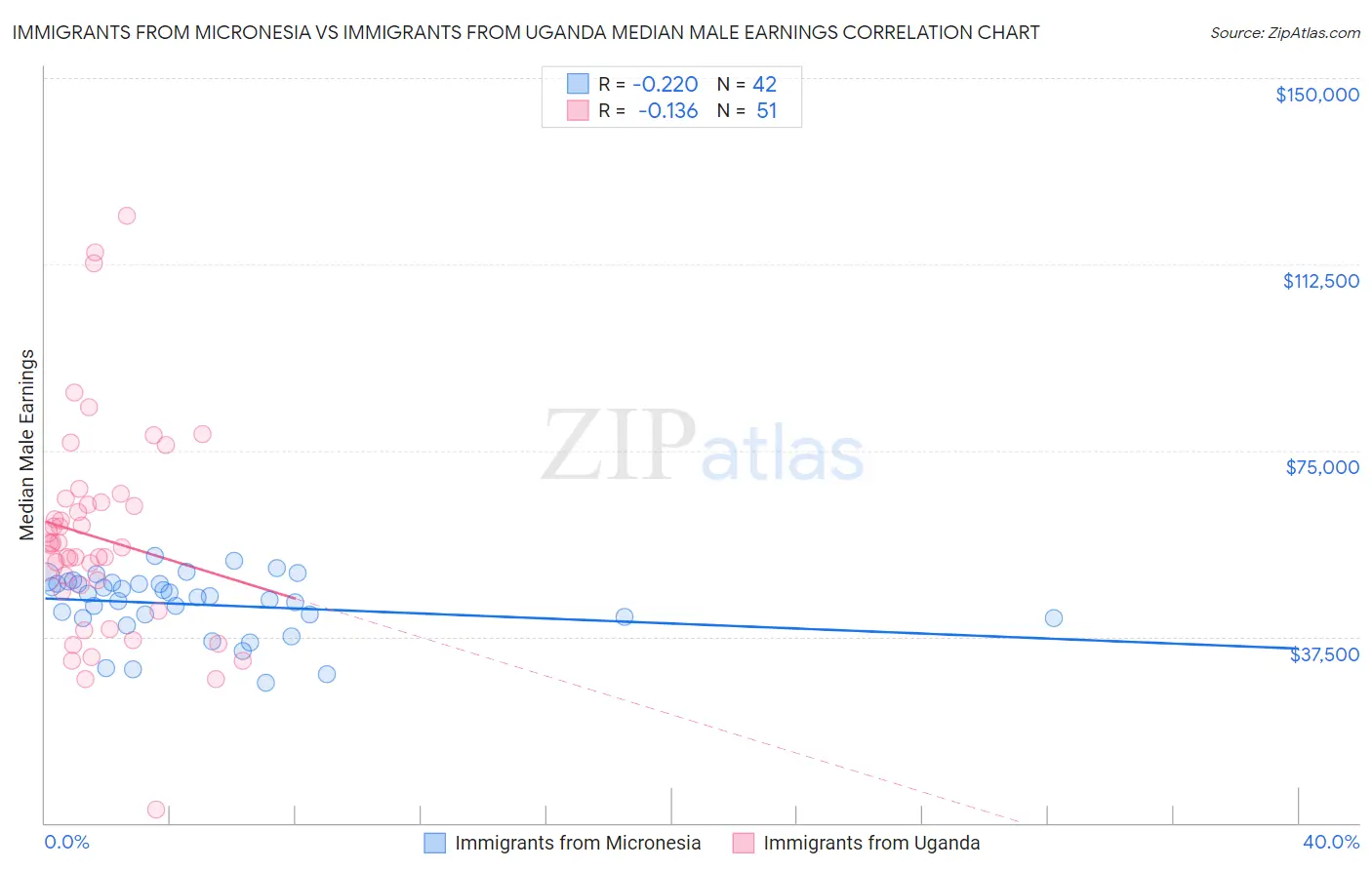 Immigrants from Micronesia vs Immigrants from Uganda Median Male Earnings