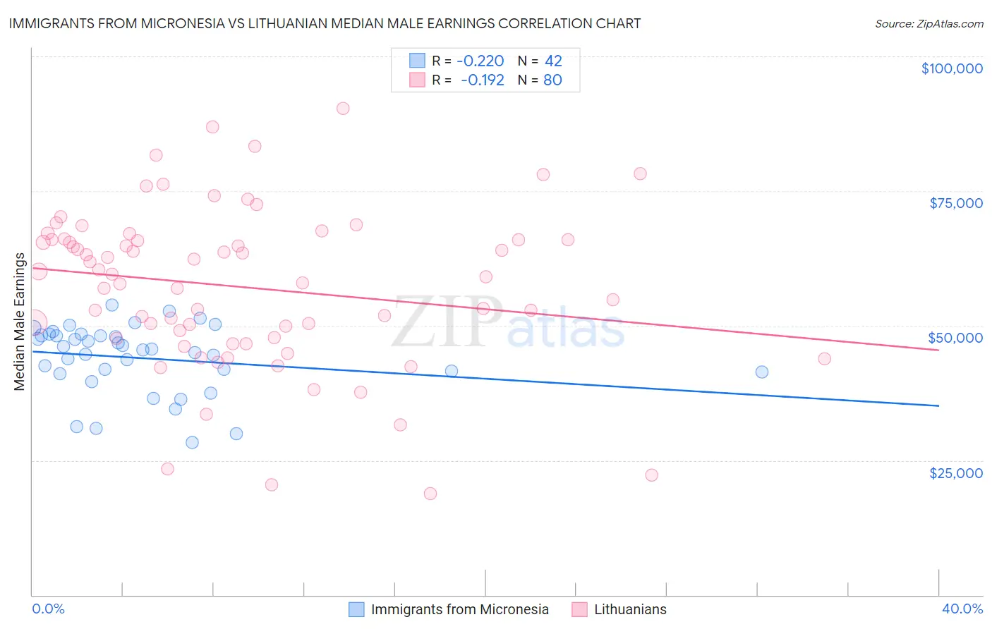 Immigrants from Micronesia vs Lithuanian Median Male Earnings
