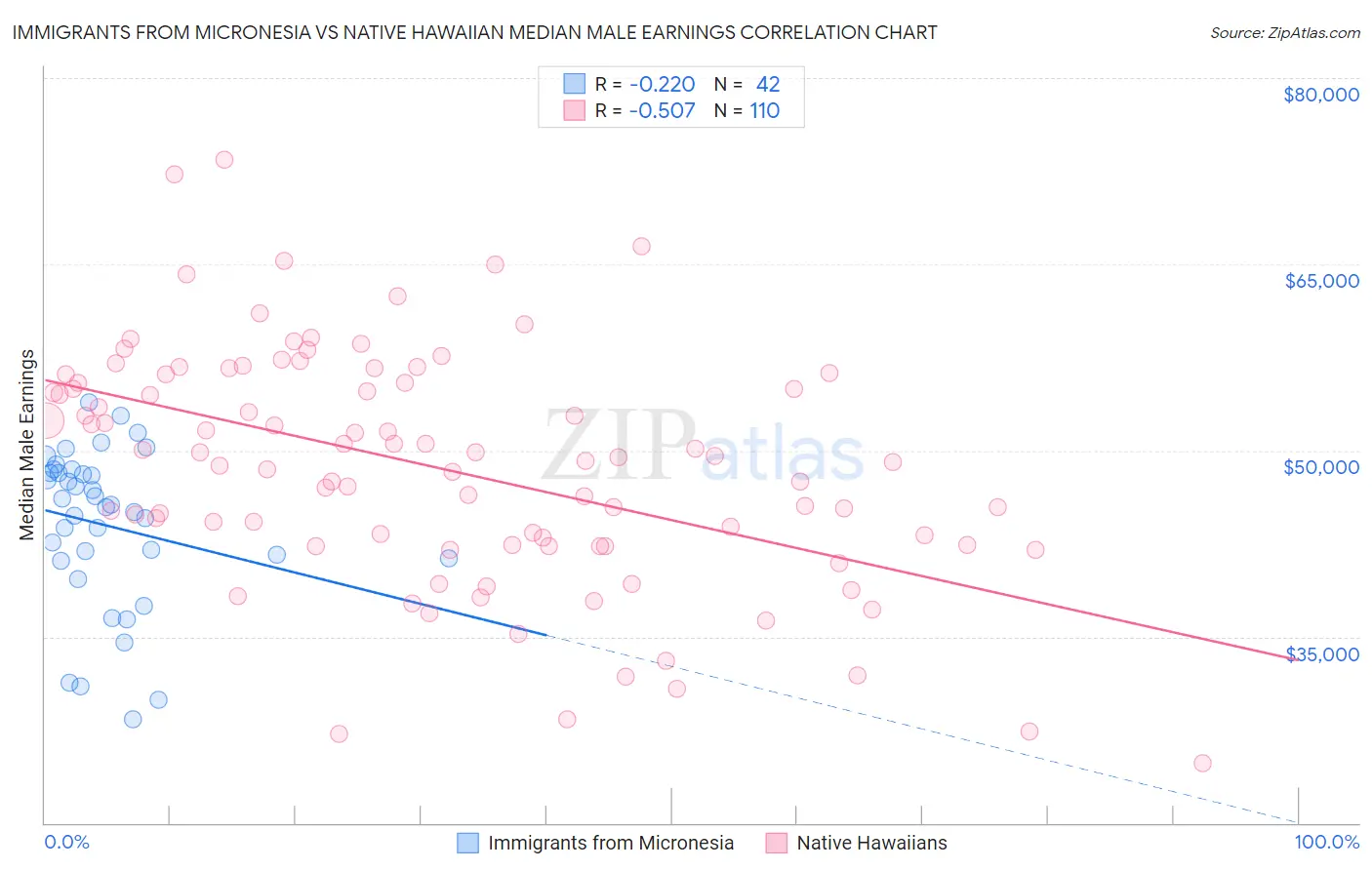 Immigrants from Micronesia vs Native Hawaiian Median Male Earnings