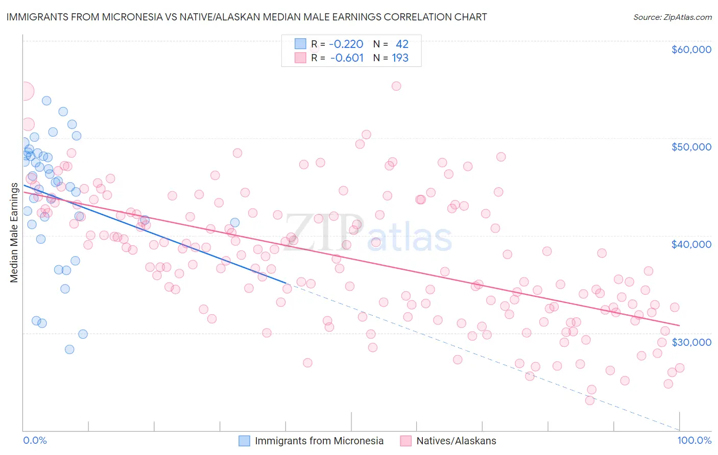 Immigrants from Micronesia vs Native/Alaskan Median Male Earnings