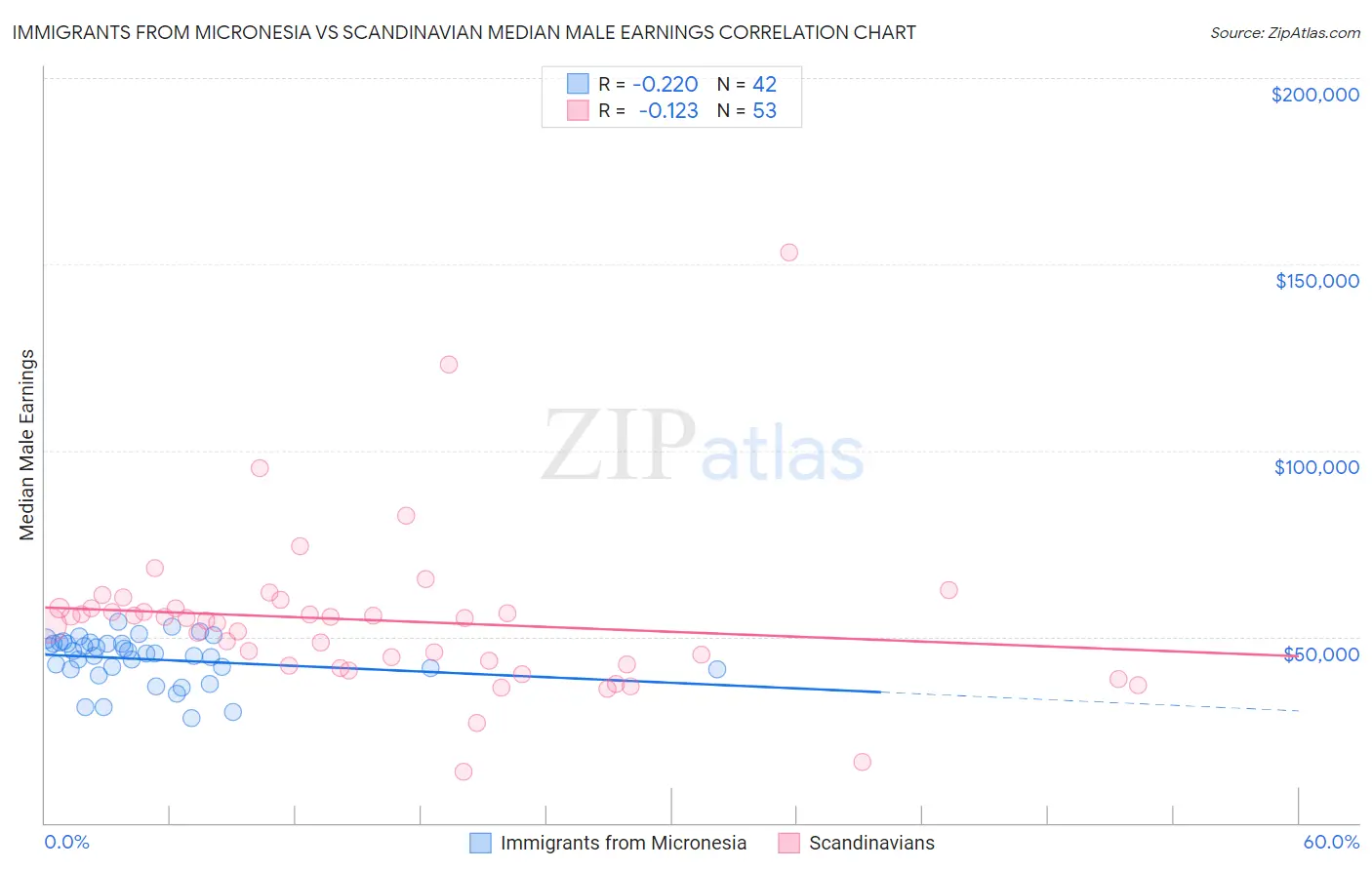 Immigrants from Micronesia vs Scandinavian Median Male Earnings