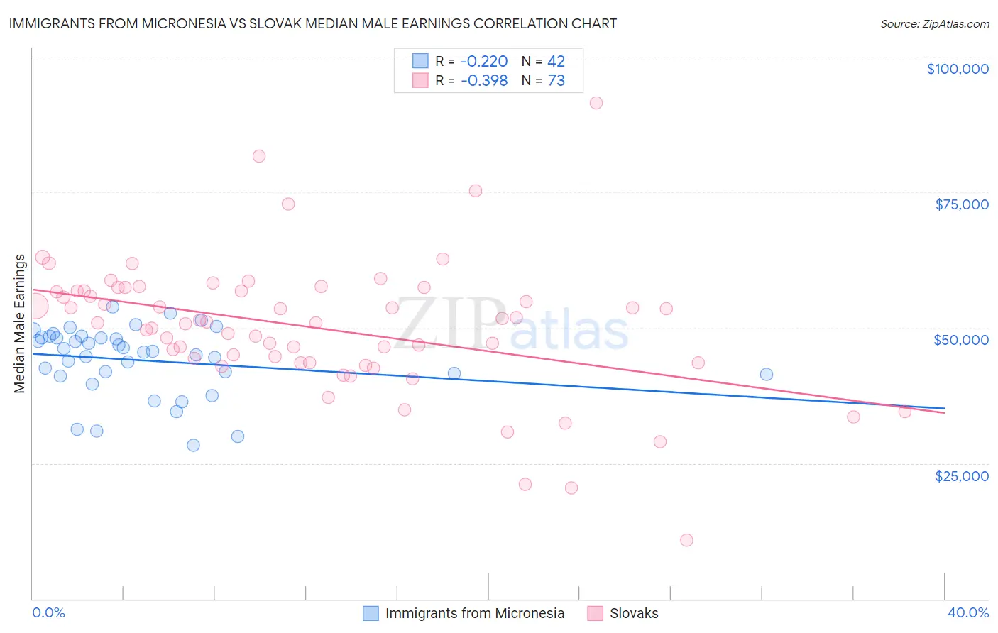 Immigrants from Micronesia vs Slovak Median Male Earnings