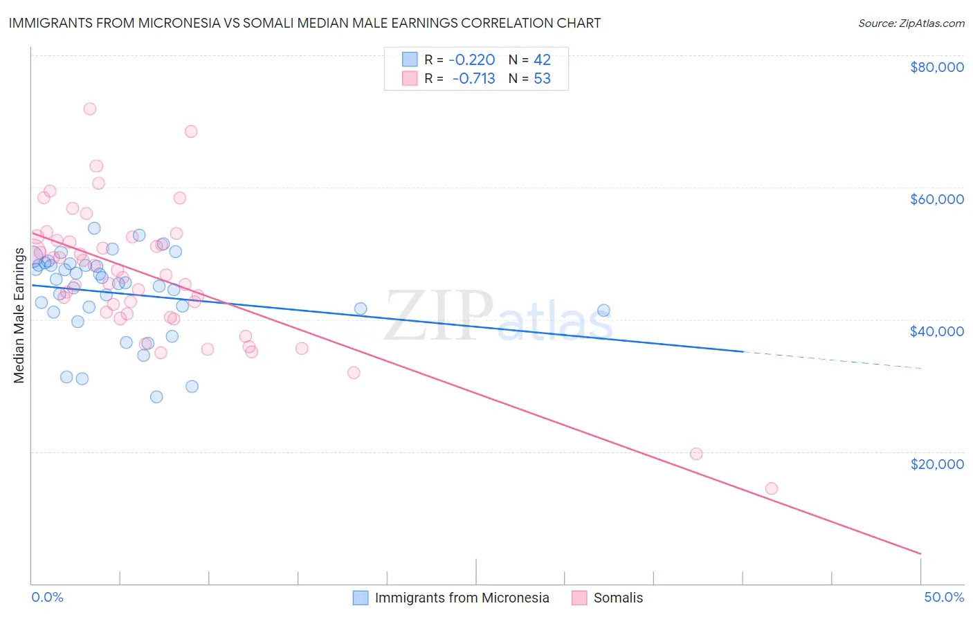 Immigrants from Micronesia vs Somali Median Male Earnings