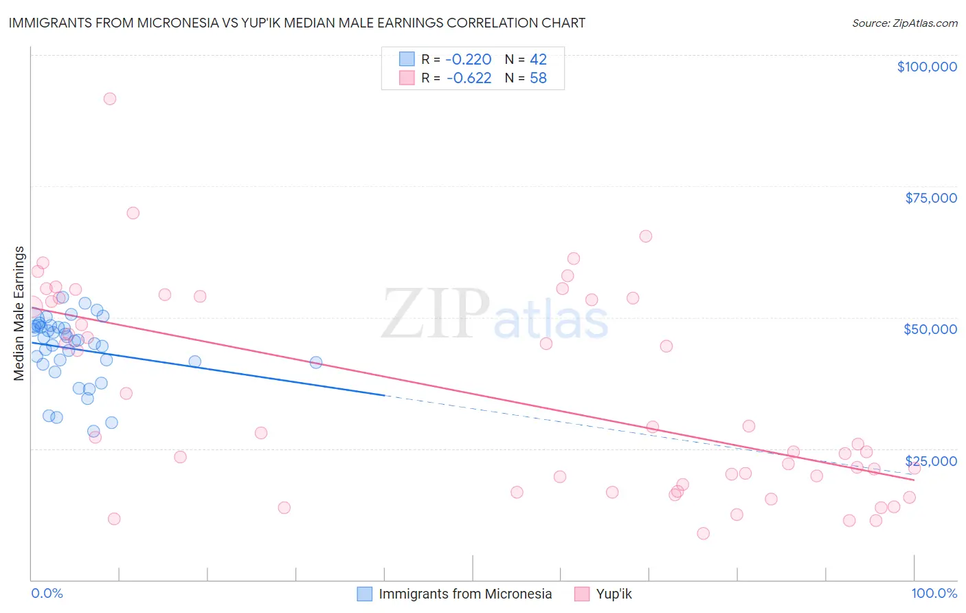 Immigrants from Micronesia vs Yup'ik Median Male Earnings