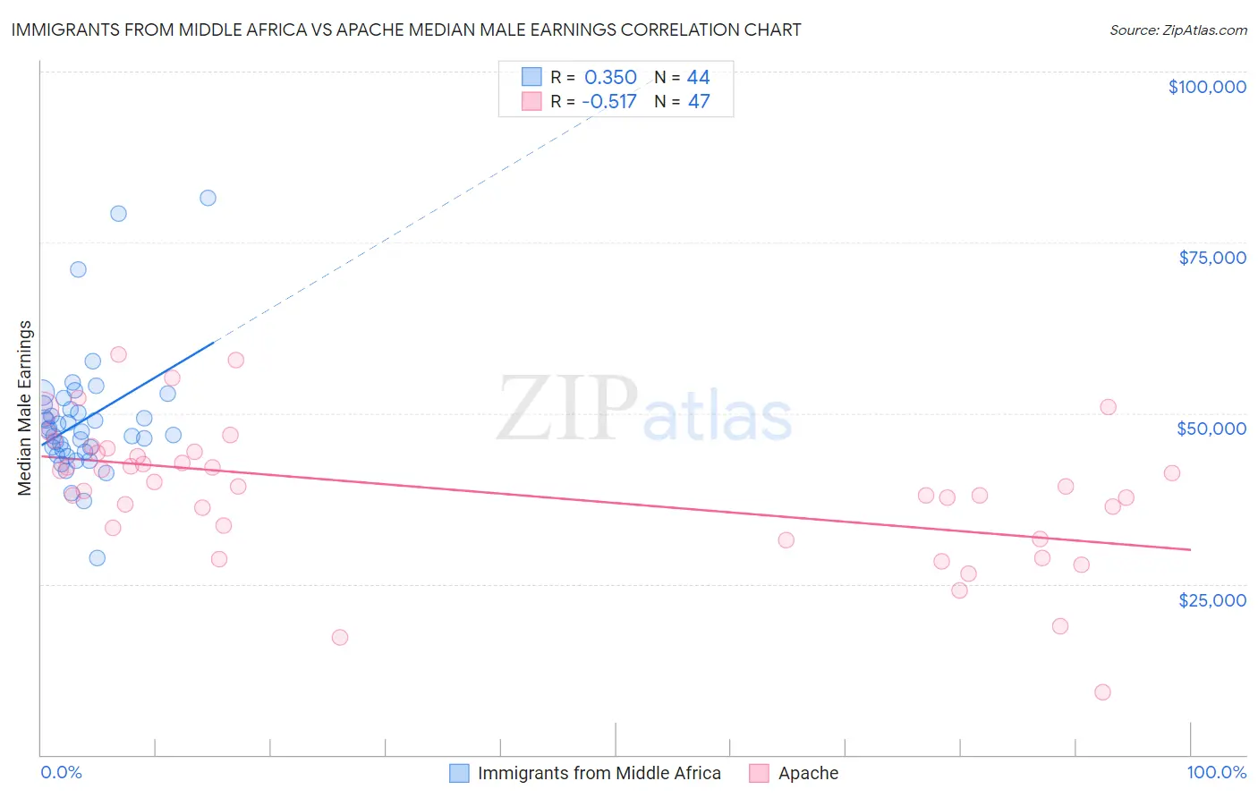 Immigrants from Middle Africa vs Apache Median Male Earnings