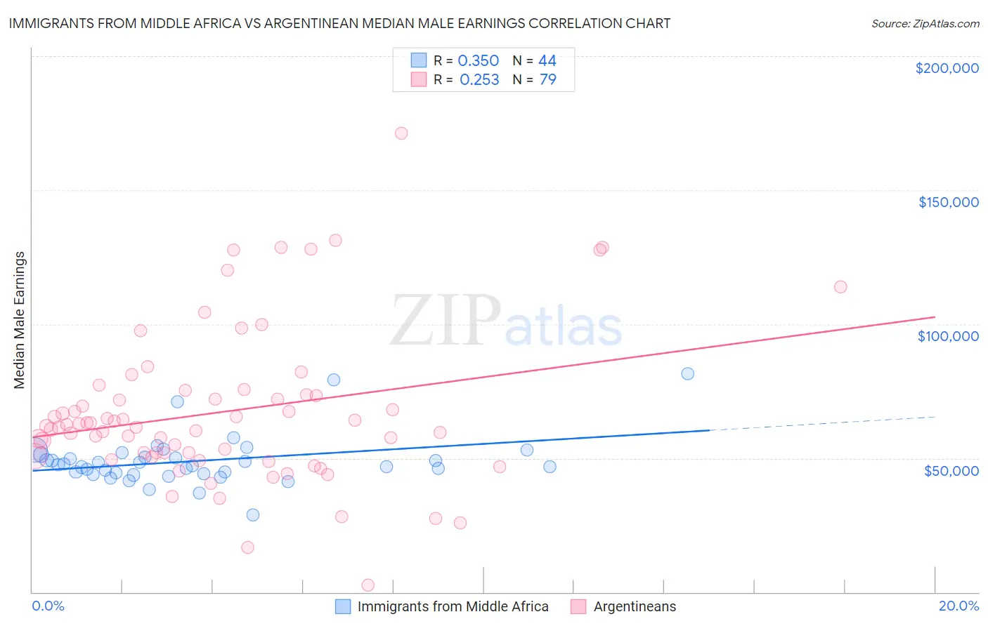 Immigrants from Middle Africa vs Argentinean Median Male Earnings