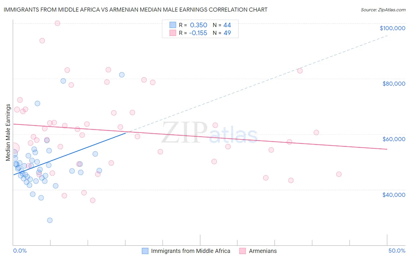 Immigrants from Middle Africa vs Armenian Median Male Earnings