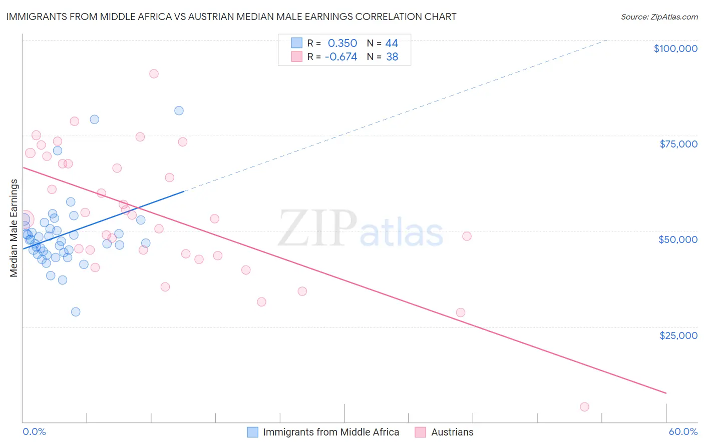 Immigrants from Middle Africa vs Austrian Median Male Earnings