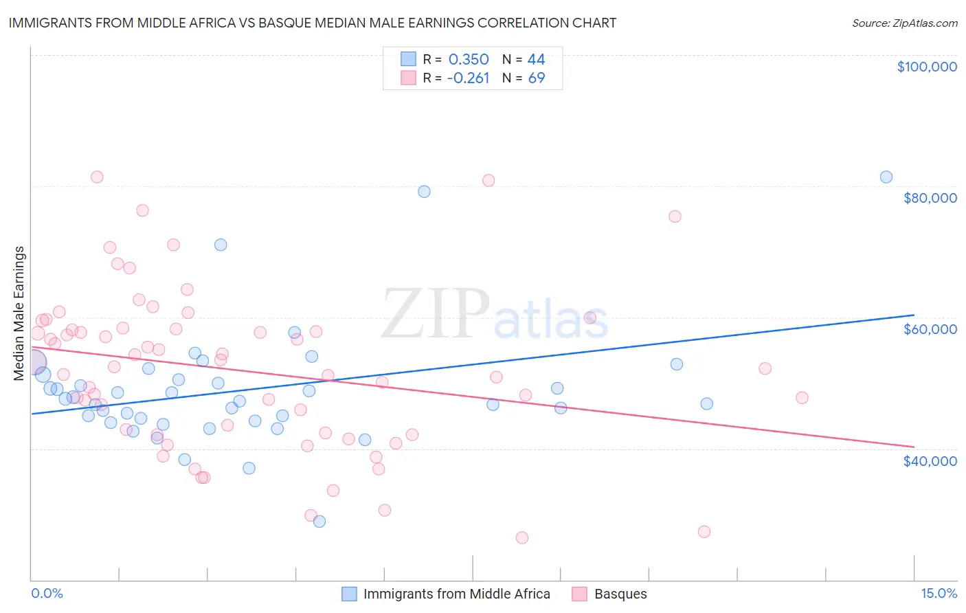 Immigrants from Middle Africa vs Basque Median Male Earnings