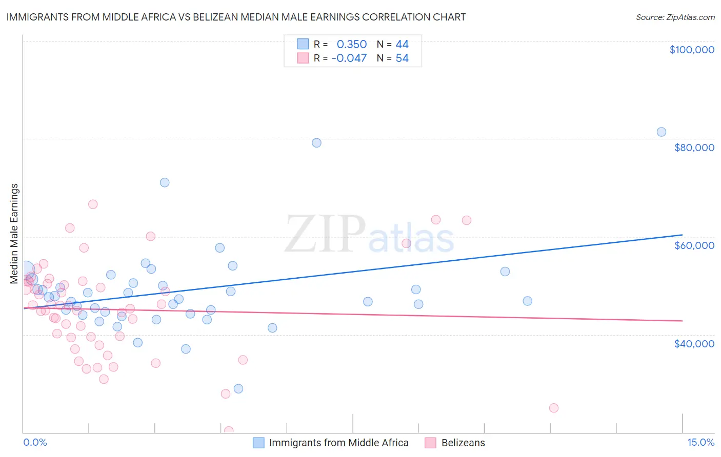 Immigrants from Middle Africa vs Belizean Median Male Earnings