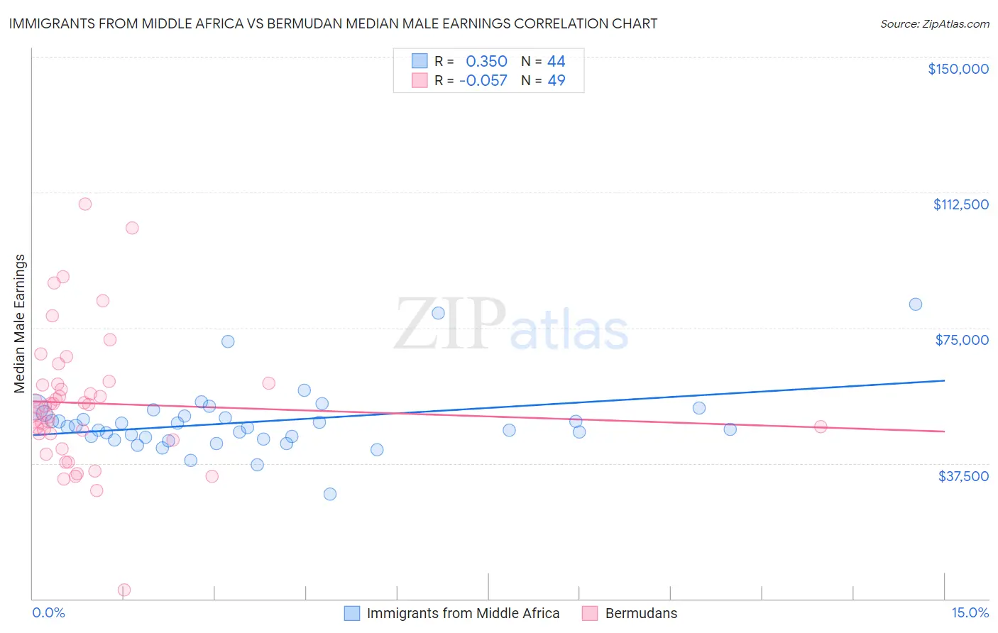 Immigrants from Middle Africa vs Bermudan Median Male Earnings