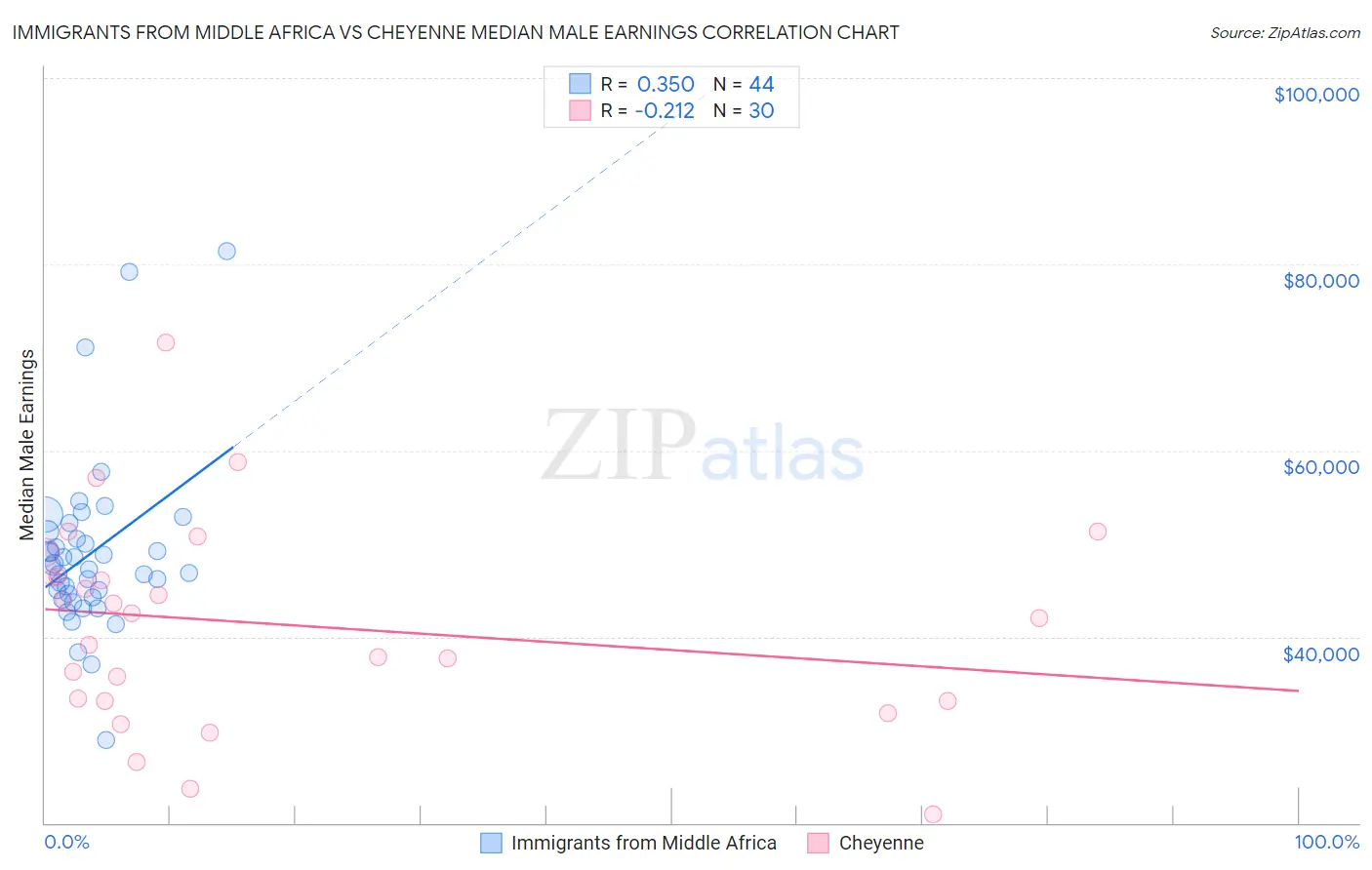 Immigrants from Middle Africa vs Cheyenne Median Male Earnings