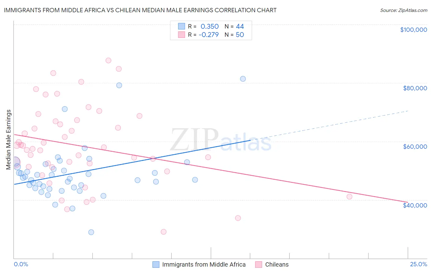 Immigrants from Middle Africa vs Chilean Median Male Earnings