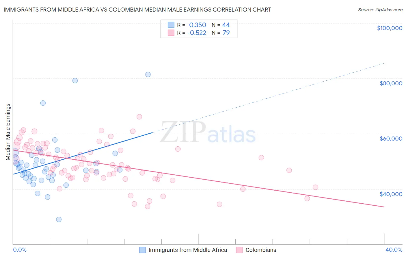 Immigrants from Middle Africa vs Colombian Median Male Earnings